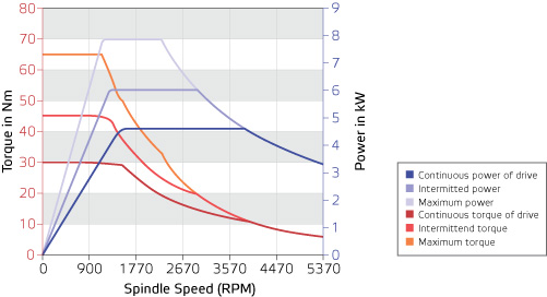 Spindle Power Torque Diagram